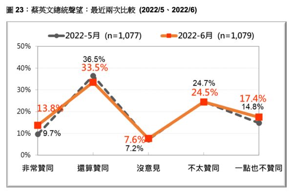 ▲▼台灣民意基金會今（21日）公布「瘟疫與戰爭威脅下的台灣民主」最新民調。（圖／台灣民意基金會提供）