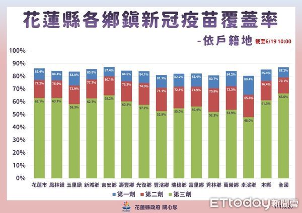 ▲花蓮縣18、19、20日3天共計新增2000例確診，染疫人數總計53199人。（圖／花蓮縣政府提供，下同）