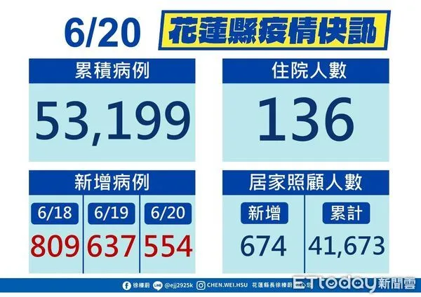 ▲花蓮縣18、19、20日3天共計新增2000例確診，染疫人數總計53199人。（圖／花蓮縣政府提供，下同）