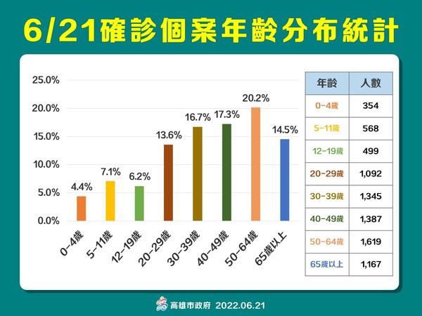 ▲▼高雄6/21確診概況。（圖／高雄市衛生局提供）