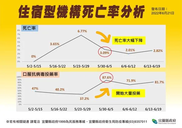 ▲▼宜縣府迅速提供相關醫療支援，長照機構住民的死亡率明顯下降。（圖／宜縣府提供，下同）