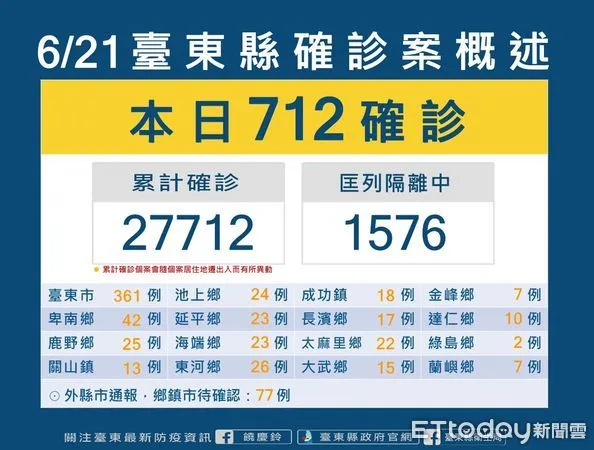 ▲台東今日+712。（圖／記者楊漢聲翻攝）