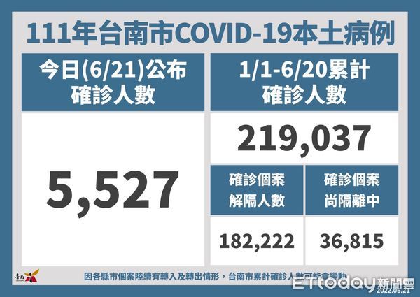 ▲台南市長黃偉哲宣布21日台南新增5527名COVID-19本土個案，籲請符合接種資格者，可透過台南打疫苗系統預約施打。（圖／記者林悅翻攝，下同）