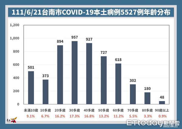 ▲台南市長黃偉哲宣布21日台南新增5527名COVID-19本土個案，籲請符合接種資格者，可透過台南打疫苗系統預約施打。（圖／記者林悅翻攝，下同）