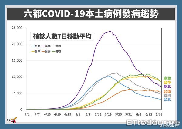 ▲台南市長黃偉哲宣布21日台南新增5527名COVID-19本土個案，籲請符合接種資格者，可透過台南打疫苗系統預約施打。（圖／記者林悅翻攝，下同）