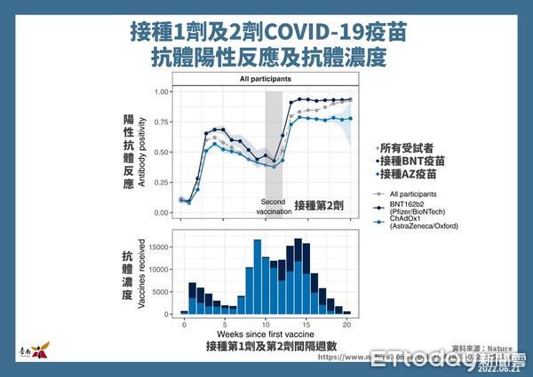 ▲台南市長黃偉哲宣布21日台南新增5527名COVID-19本土個案，籲請符合接種資格者，可透過台南打疫苗系統預約施打。（圖／記者林悅翻攝，下同）