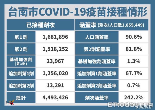 ▲台南市長黃偉哲宣布21日台南新增5527名COVID-19本土個案，籲請符合接種資格者，可透過台南打疫苗系統預約施打。（圖／記者林悅翻攝，下同）