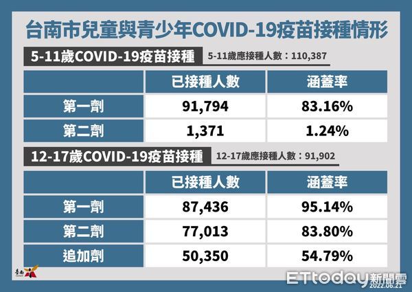 ▲台南市長黃偉哲宣布21日台南新增5527名COVID-19本土個案，籲請符合接種資格者，可透過台南打疫苗系統預約施打。（圖／記者林悅翻攝，下同）