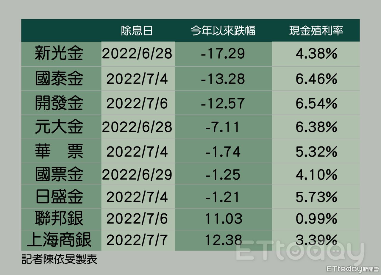 金融股跌深「下周啟動除權息」有行情？ 5檔殖利率逾5%一次看| ETtoday財經雲| ETtoday新聞雲