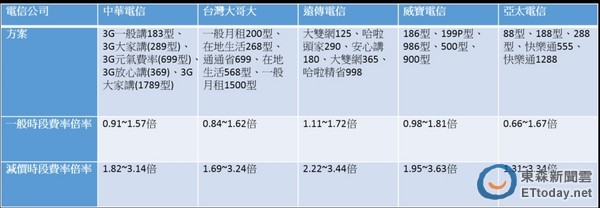 消基會公布手機撥打市話費率調查表