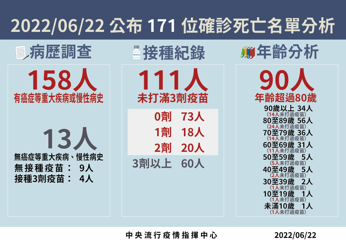 ▲▼6/22新增確診死亡統計。（圖／指揮中心提供）