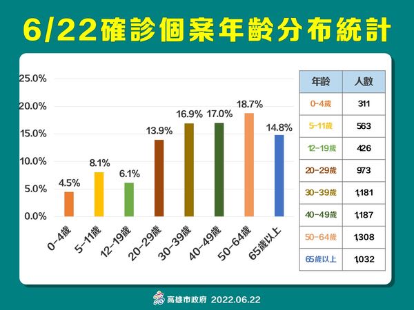 ▲▼ 高雄0622。（圖／高雄市政府）