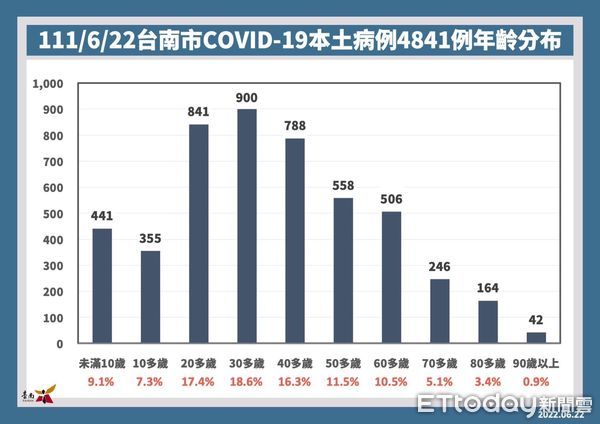 ▲台南市長黃偉哲公布台南22日新增4841名COVID-19本土個案，請善用台南打疫苗平台預約施打。（圖／記者林悅翻攝，下同）