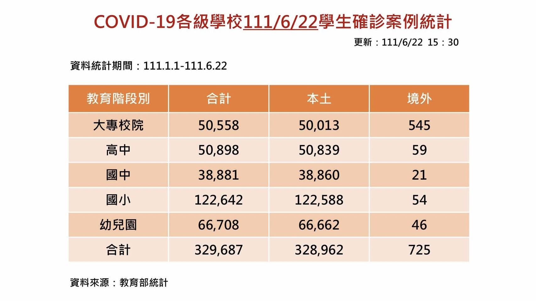 ▲▼今天校園新增4385例確診。（圖／教育部提供）