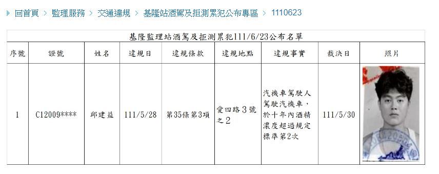 ▲▼基隆監理站公布首波酒駕累犯名單。（圖／翻攝自臺北區監理所官網）