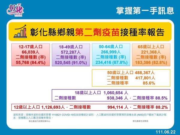 ▲彰化6月22日防疫說明。（圖／記者唐詠絮攝　彰化縣政府提供）