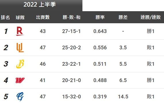 ▲中職戰績0622。（圖／中職官網）