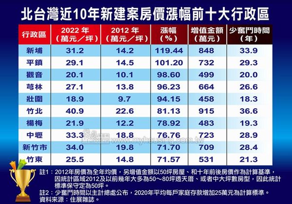 ▲▼北台灣近10年新建案房價漲幅前十大行政區。（表／《住展》雜誌提供）