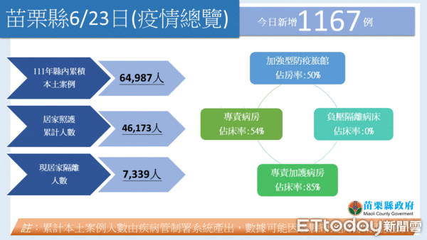 ▲▼苗栗縣6/23確診案分布圖。（圖／苗栗縣政府提供）