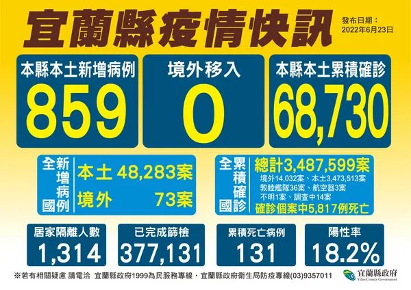 ▲▼宜蘭＋859增4死，第18波快打站7月2日開打，優先服務5-17歲學童。（圖／宜縣府提供，下同）