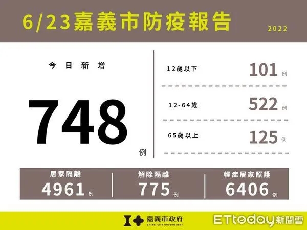 ▲▼嘉義市新增748例確診案例。（圖／嘉義市政府提供）