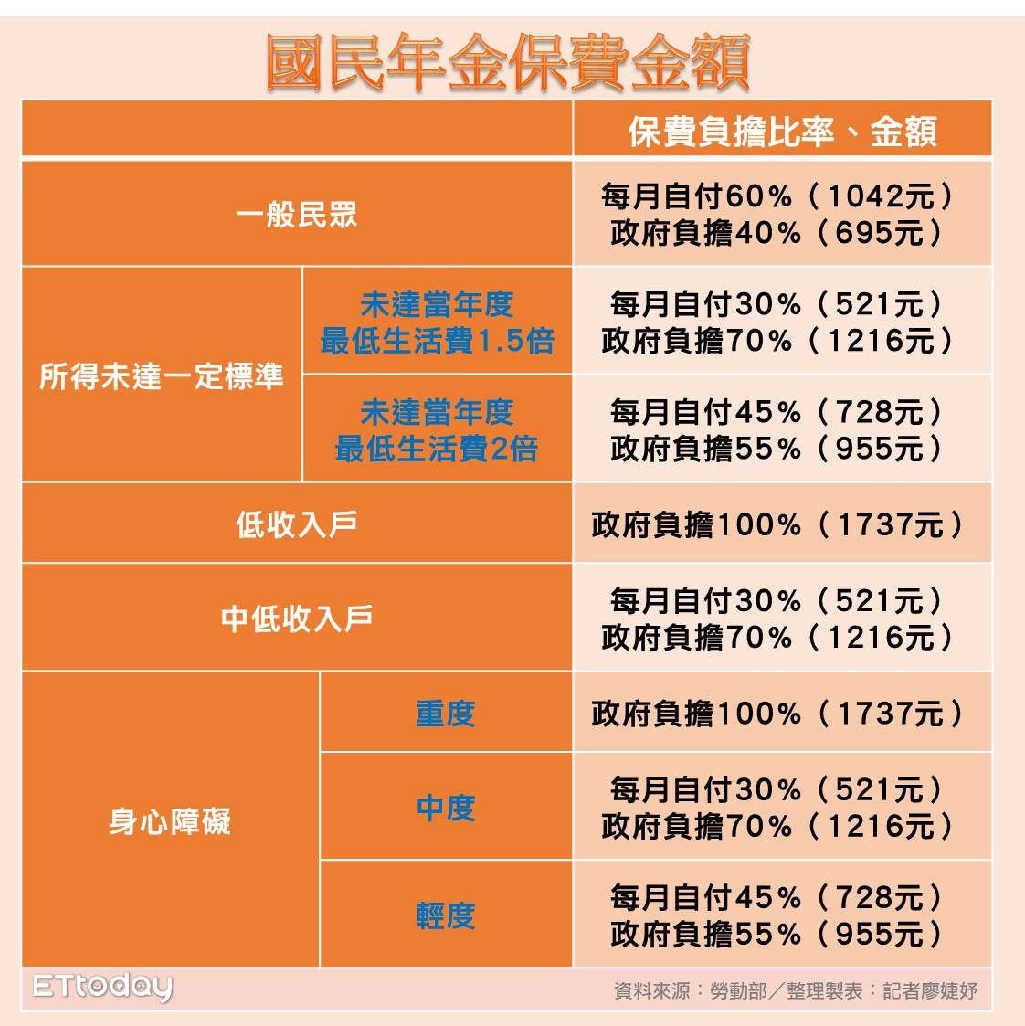 ▲國民年金保費金額。（圖／記者廖婕妤製表）