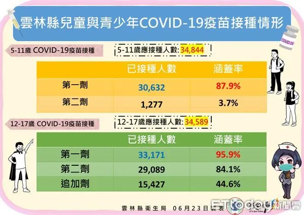 ▲雲林縣政府公布今日確診疫情。（圖／記者蔡佩旻翻攝）