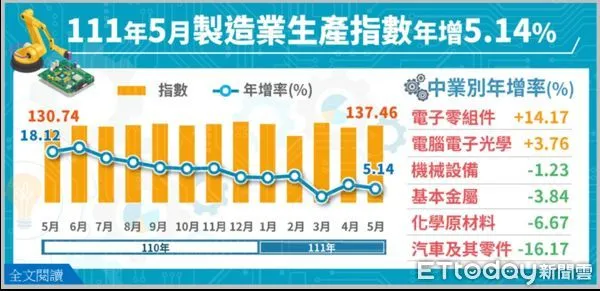 ▲經濟部統計處今（23）日公佈5月製造業生產指數統計 。（圖／經濟部提供）