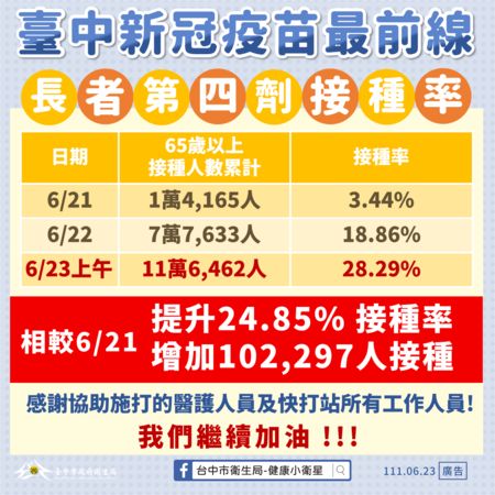 ▲▼台中今天7001例確診，11人死亡，副市長陳子敬表示，65歲以上長者第4劑接種率已近3成創新高。（圖／台中市政府提供，下同）