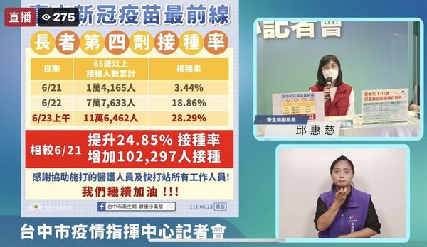 ▲▼台中今天7001例確診，11人死亡，副市長陳子敬表示，65歲以上長者第4劑接種率已近3成創新高。（圖／台中市政府提供，下同）