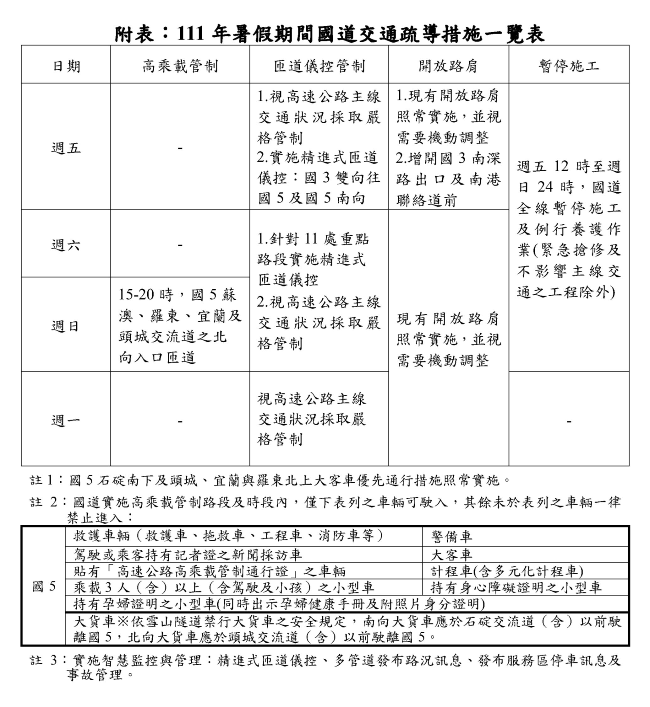 ▲▼暑假交通量大，高公局祭出國道疏運措施。（圖／高公局提供）