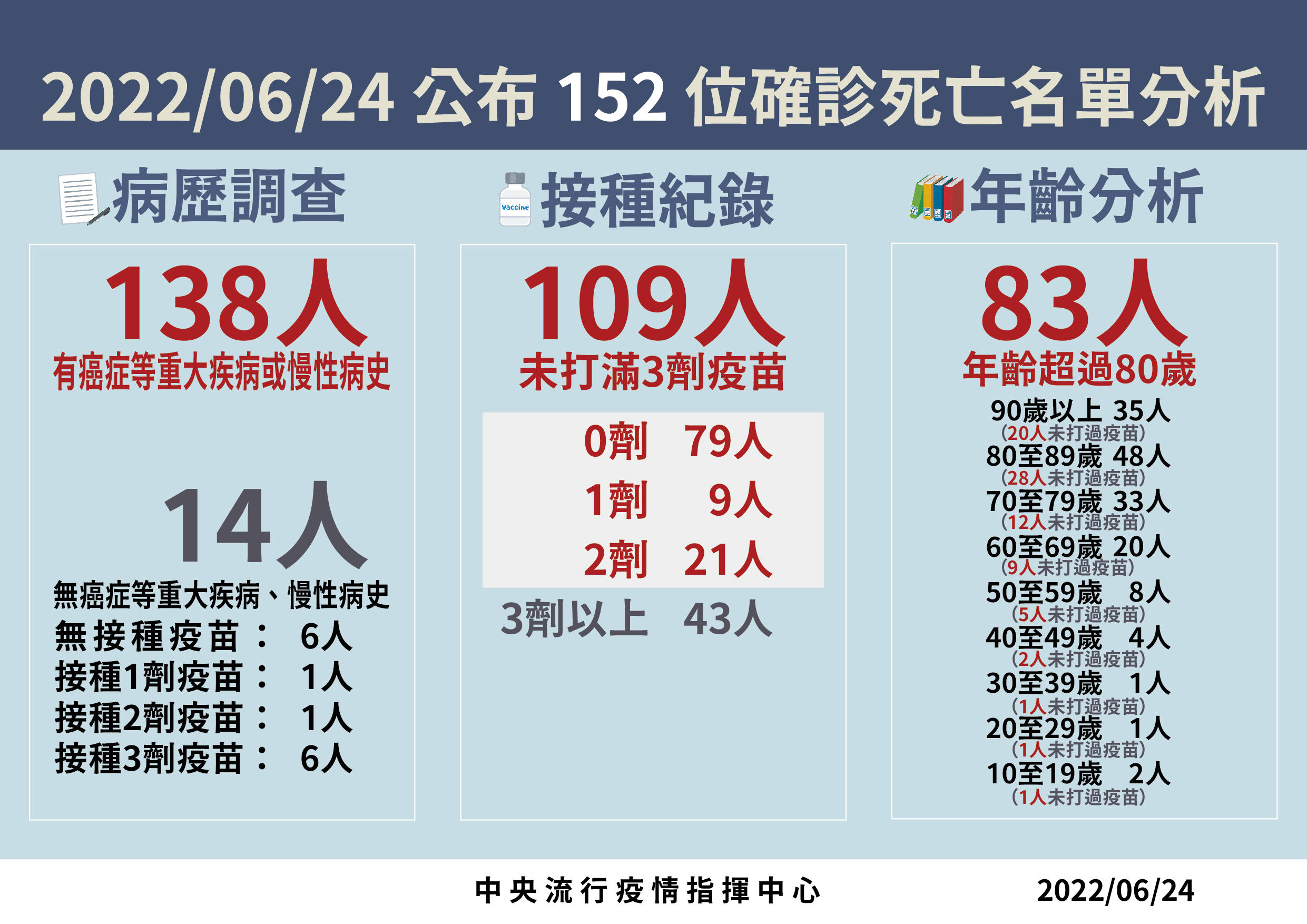 ▲▼指揮中心6/24說明新增中重症及死亡個案。（圖／指揮中心提供）