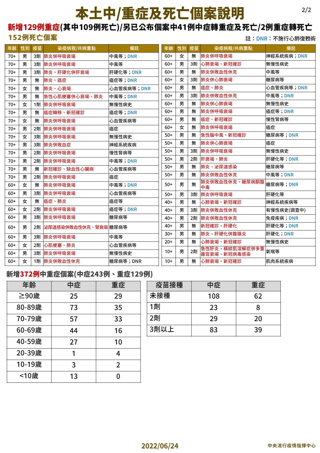 ▲▼指揮中心6/24說明新增中重症及死亡個案。（圖／指揮中心提供） 