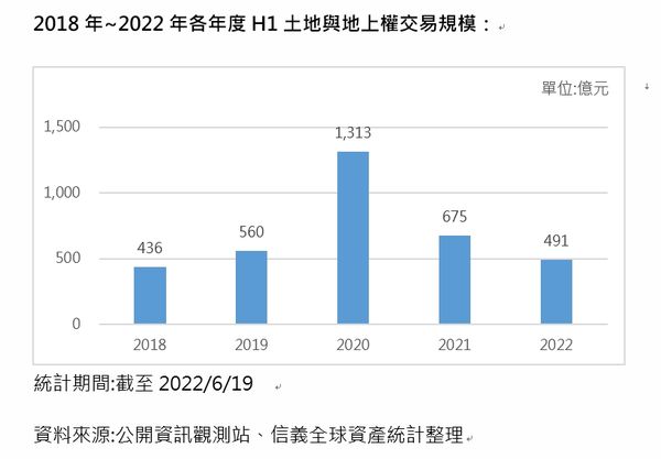 ▲▼2018年~2022年各年度H1土地與地上權交易規模。（表／信義全球資產整理）