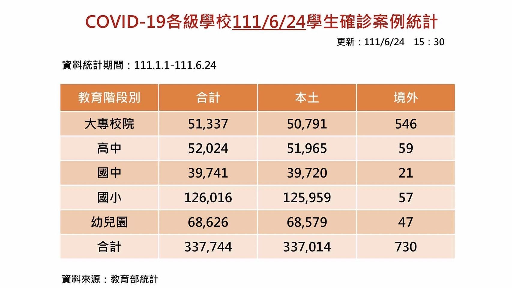 ▲▼今天校園新增3912例確診。（圖／教育部提供）