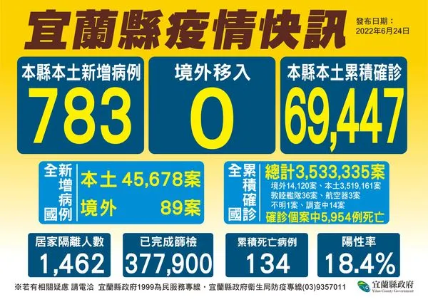 ▲宜蘭24日新增確診783，連8天千人以下。（圖／宜縣府提供）
