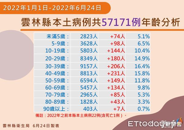 ▲雲林縣政府公布今日確診疫情。（圖／記者蔡佩旻翻攝）