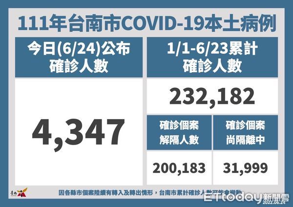 ▲台南市長黃偉哲公布台南市24日新增4347名COVID-19本土個案，台南市有7家醫院開設COVID-19確診康復者整合門診服務。（圖／記者林悅翻攝，下同）