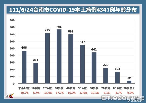 ▲台南市長黃偉哲公布台南市24日新增4347名COVID-19本土個案，台南市有7家醫院開設COVID-19確診康復者整合門診服務。（圖／記者林悅翻攝，下同）