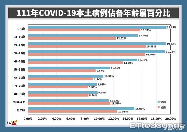 ▲台南市長黃偉哲公布台南市24日新增4347名COVID-19本土個案，台南市有7家醫院開設COVID-19確診康復者整合門診服務。（圖／記者林悅翻攝，下同）