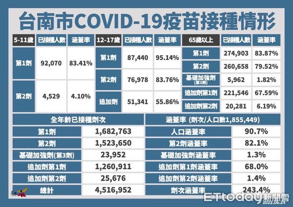 ▲台南市長黃偉哲公布台南市24日新增4347名COVID-19本土個案，台南市有7家醫院開設COVID-19確診康復者整合門診服務。（圖／記者林悅翻攝，下同）