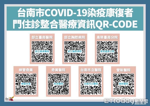 ▲台南市長黃偉哲公布台南市24日新增4347名COVID-19本土個案，台南市有7家醫院開設COVID-19確診康復者整合門診服務。（圖／記者林悅翻攝，下同）