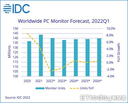 ▲IDC對全球PC顯示器的評估報告 。（圖／IDC提供）