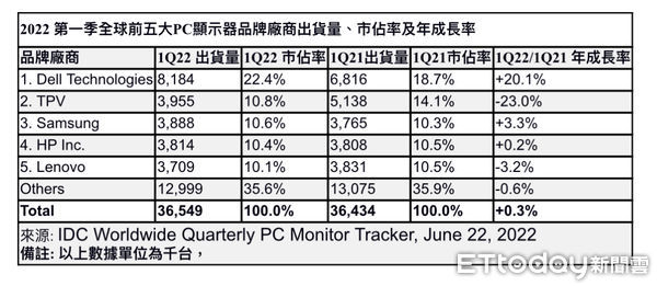 ▲2022年第一季全球前五大PC顯示器品牌廠商出貨量、市佔率及年成長率。（圖／IDC提供）