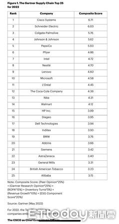 ▲Gartner全球供應鏈25強名單已正式公佈。（圖／翻攝自Gartner）