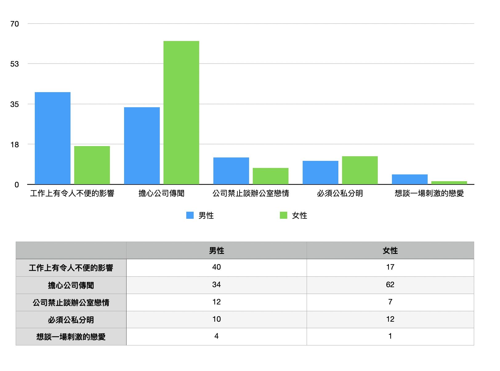 ▲南韓男女不願公開談辦公室戀情的原因調查結果。（圖／《ETtoday星光雲》製作、資料來源／DUO）