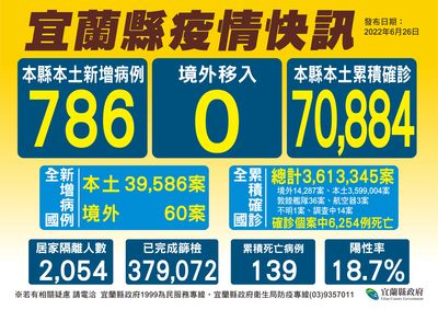 宜蘭+786!連10天千人以下 林姿妙仍籲鄉親遵守防疫措施