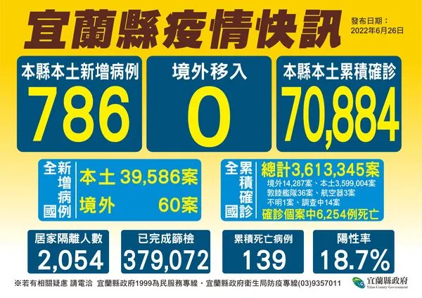 ▲▼宜蘭+786增5死，連10天千人以下。（圖／宜縣府提供，下同）