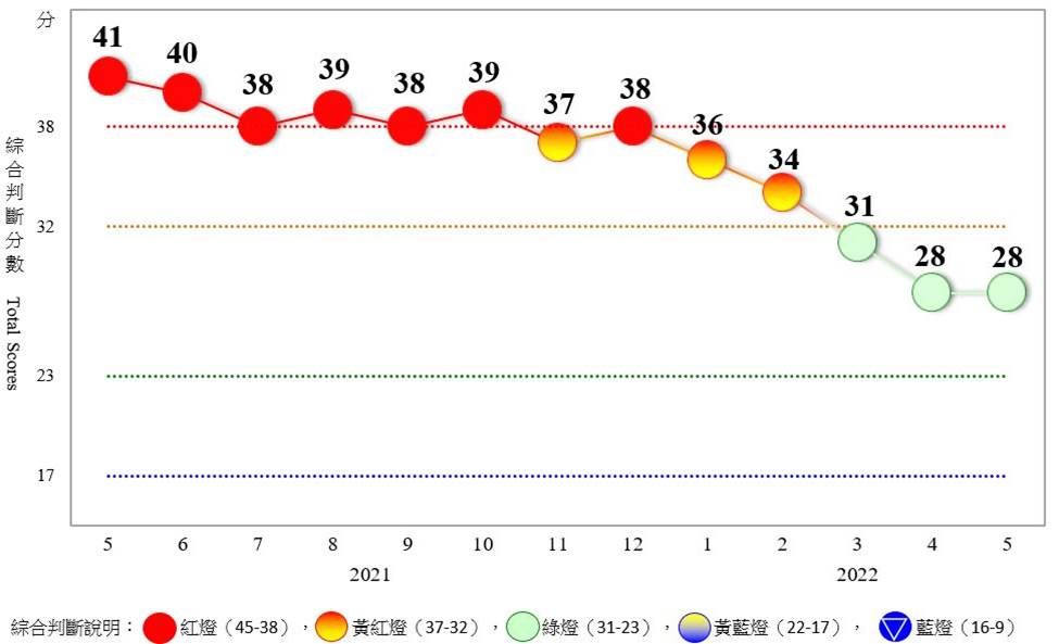 ▲5月景氣燈號續亮綠燈。（圖／國發會提供）