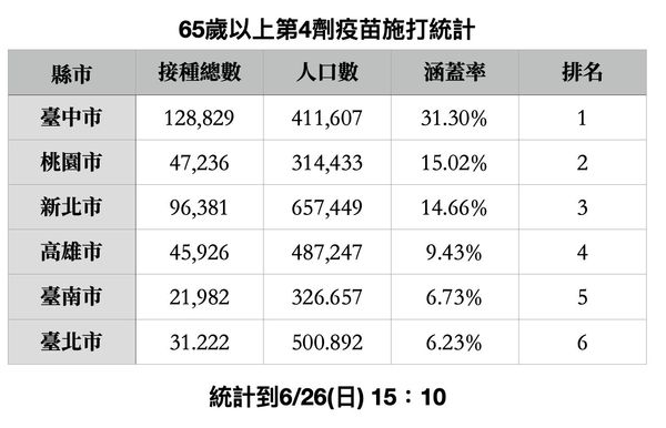 ▲▼一張圖看六都長輩第4劑疫苗覆蓋率。（圖／高市議會國民黨團提供）